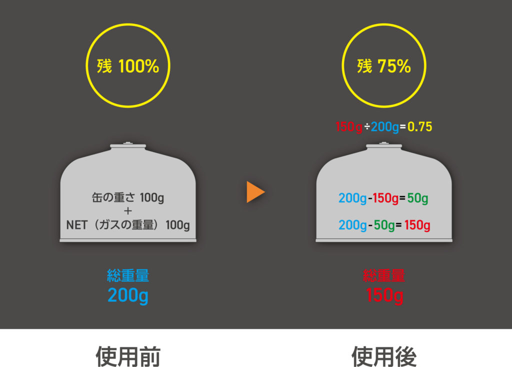 ガスカートリッジ Cb缶とod缶の違いとは キャンプ入門